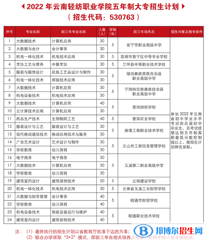 云南輕紡職業(yè)學(xué)院藝術(shù)類專業(yè)有哪些？