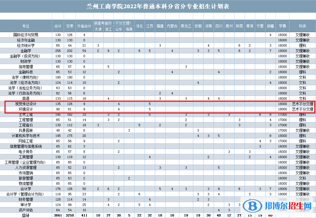 蘭州工商學院藝術類專業(yè)有哪些？