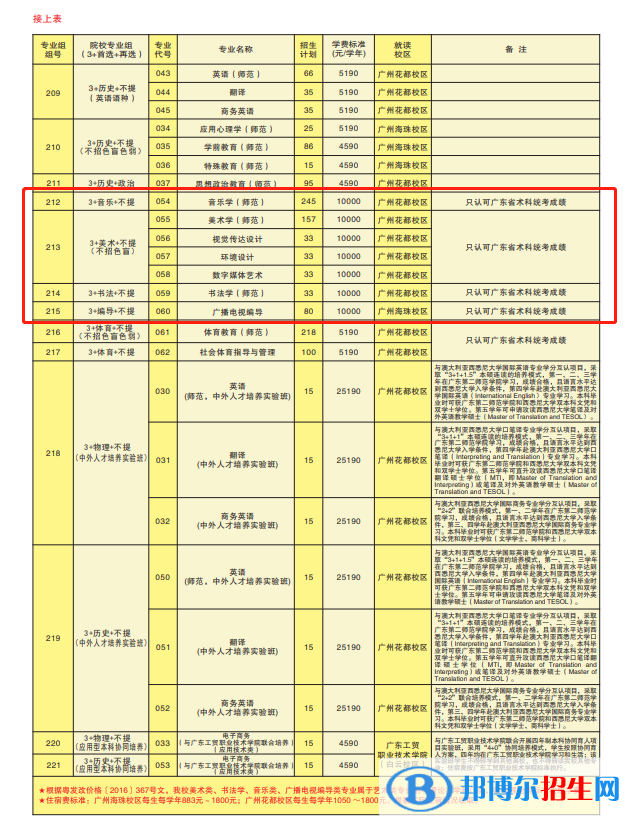 廣東第二師范學(xué)院藝術(shù)類專業(yè)有哪些？