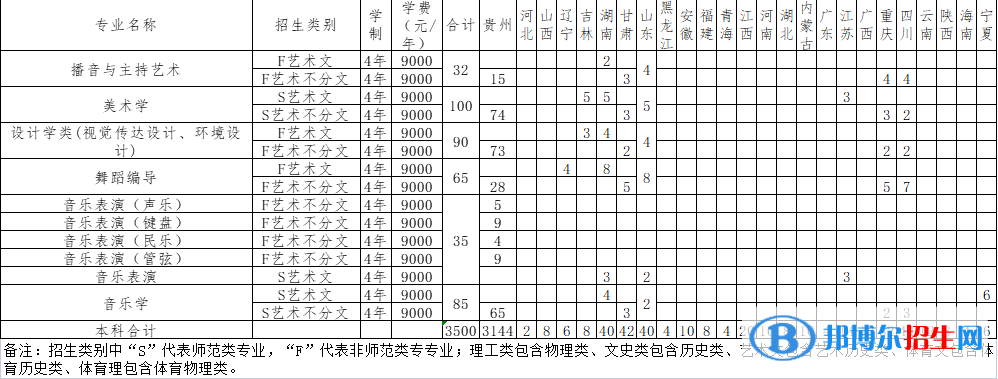 遵義師范學(xué)院藝術(shù)類專業(yè)有哪些？