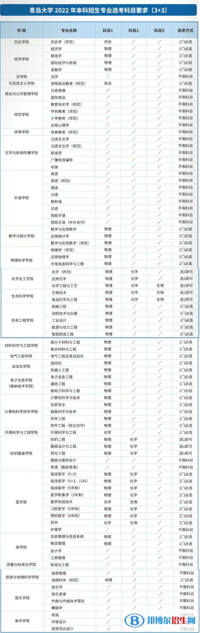 青島大學(xué)有哪些專業(yè)？