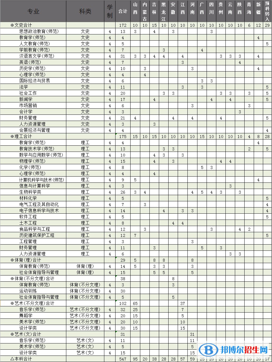 廊坊師范學(xué)院有哪些專業(yè)？