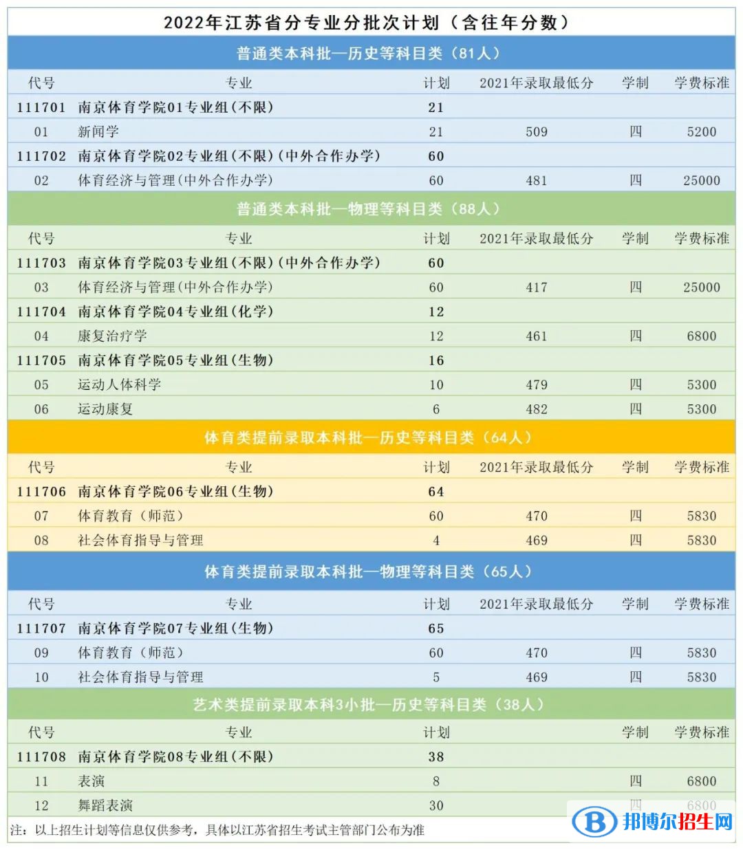 南京體育學院有哪些專業(yè)？