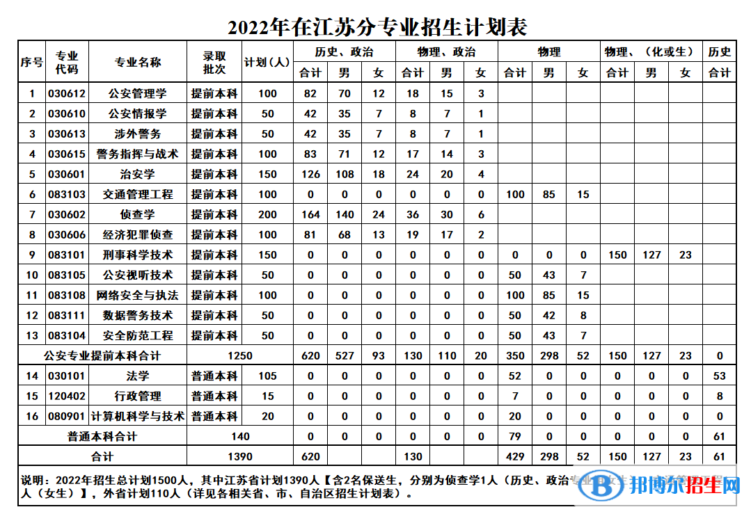 江蘇警官學(xué)院有哪些專業(yè)？