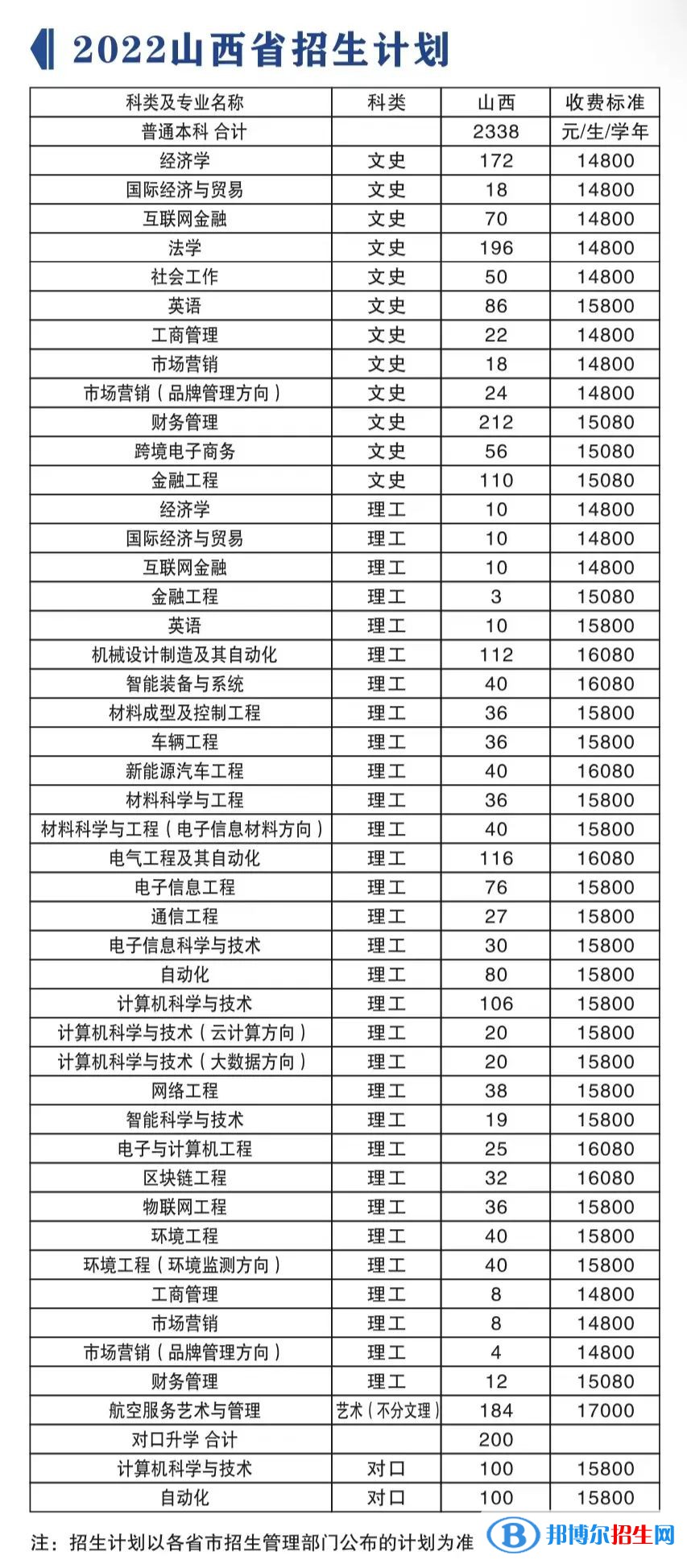 山西晉中理工學院有哪些專業(yè)？