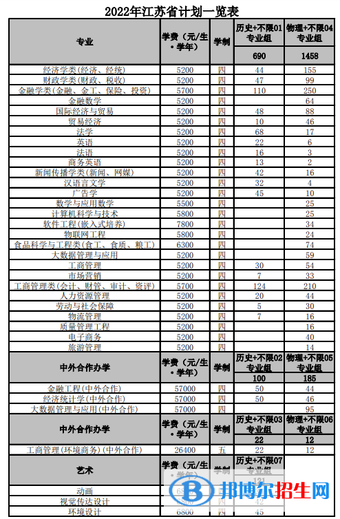 南京財經大學有哪些專業(yè)？