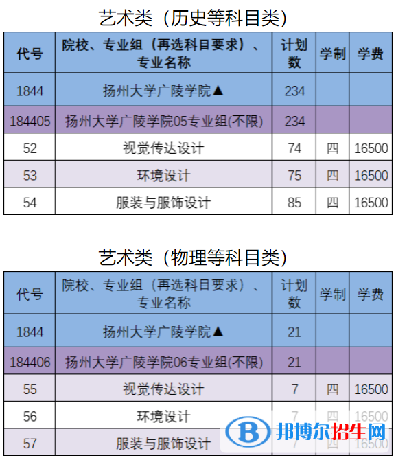 揚州大學廣陵學院有哪些專業(yè)？
