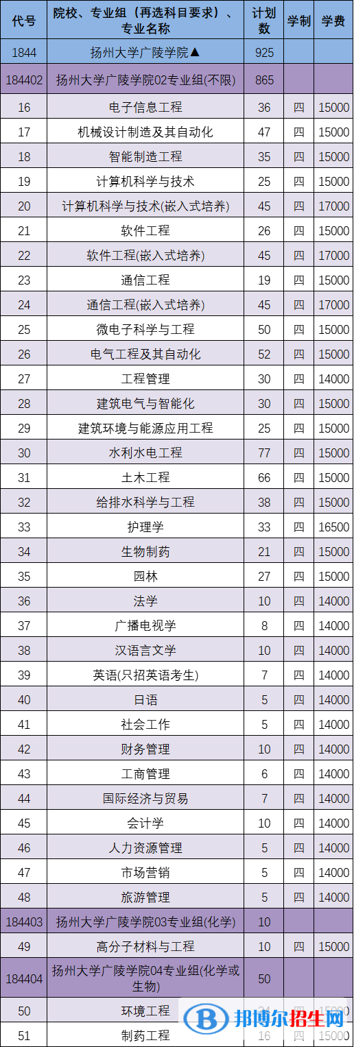 揚州大學廣陵學院有哪些專業(yè)？