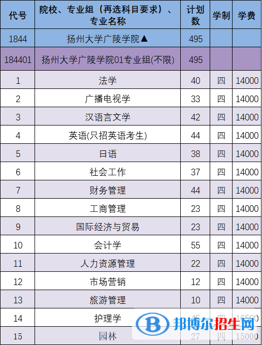 揚州大學廣陵學院有哪些專業(yè)？