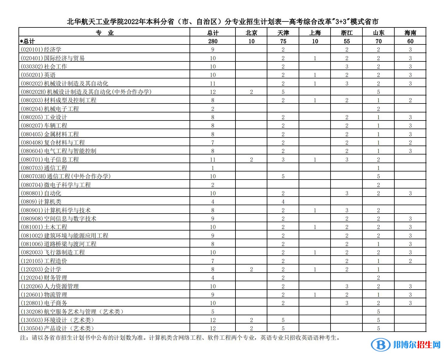 北華航天工業(yè)學(xué)院有哪些專業(yè)？