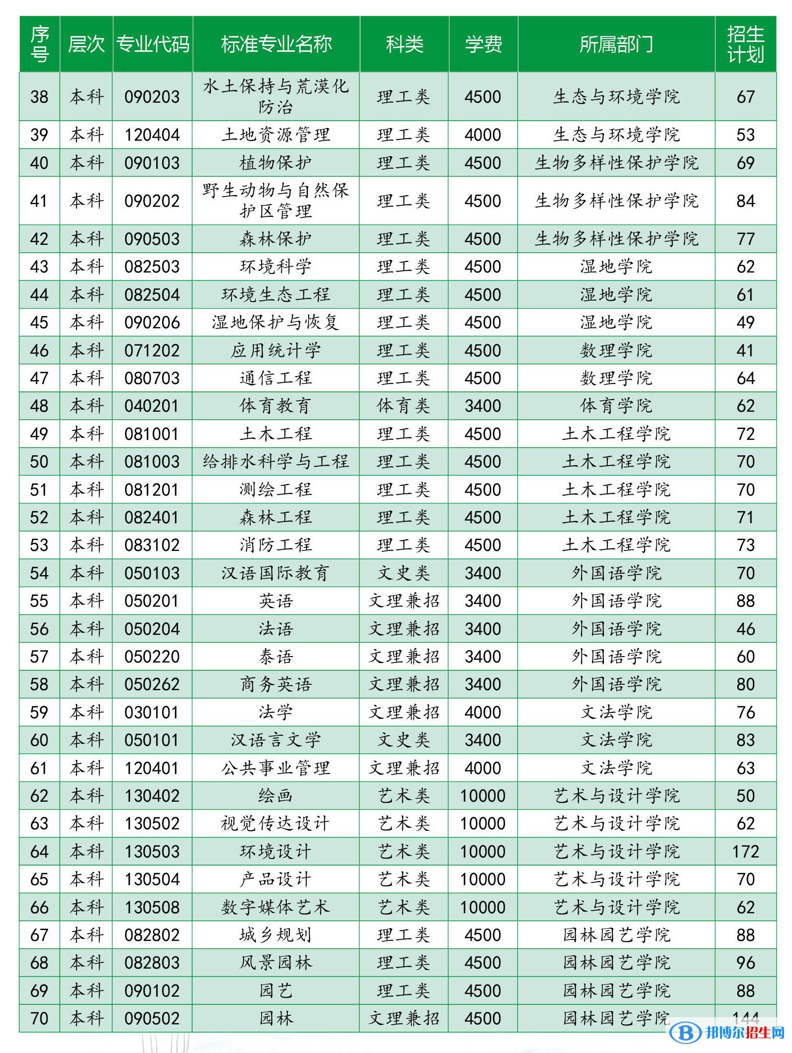 西南林業(yè)大學(xué)有哪些專業(yè)？