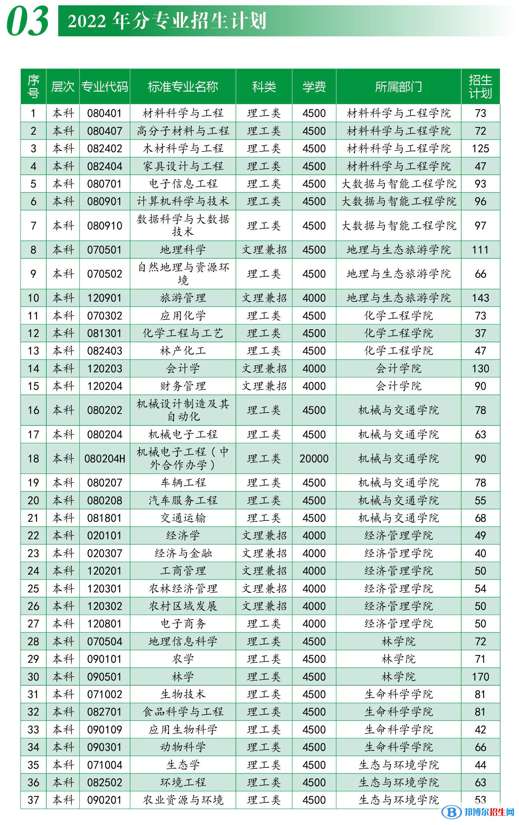 西南林業(yè)大學(xué)有哪些專業(yè)？