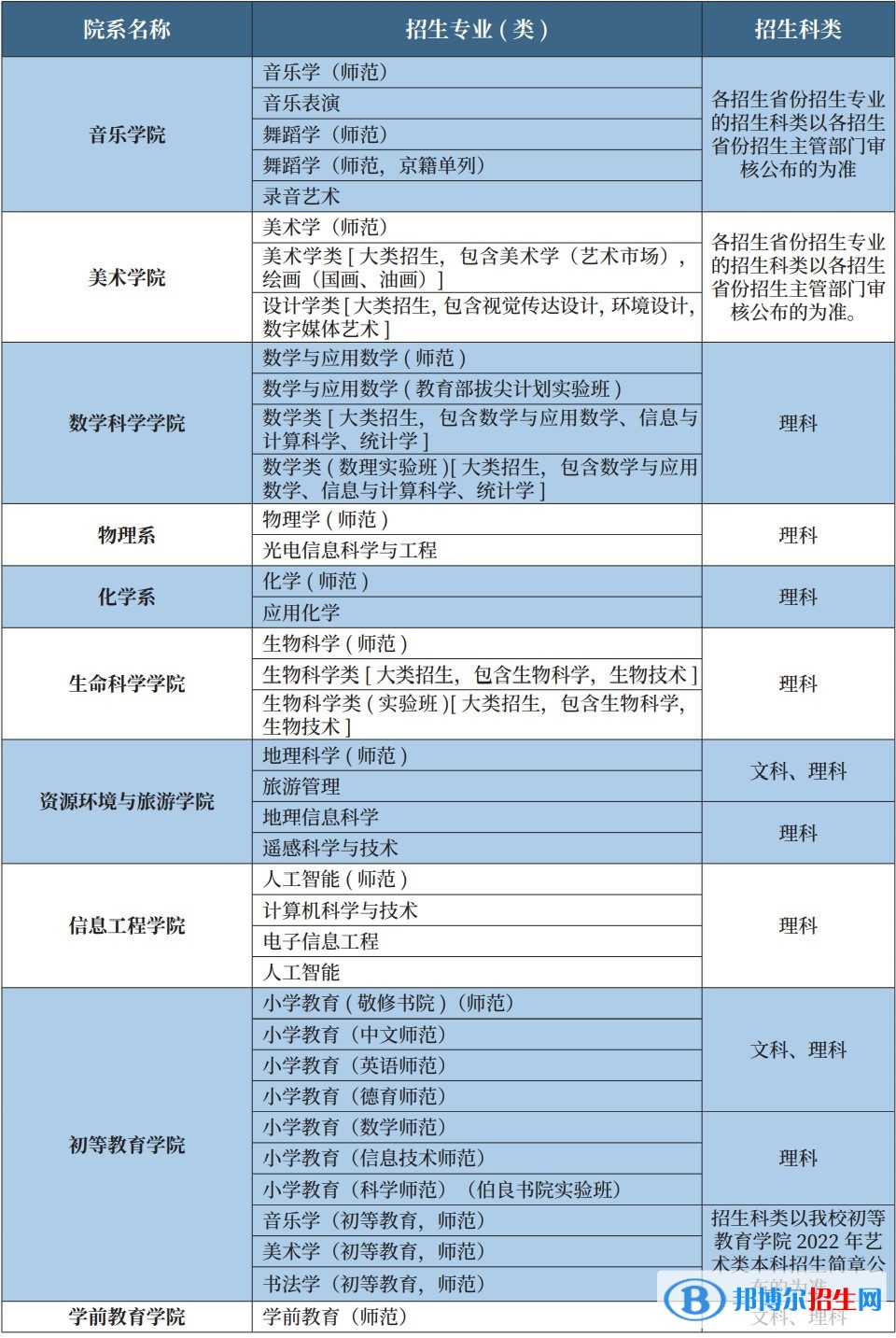 首都師范大學(xué)有哪些專業(yè)？