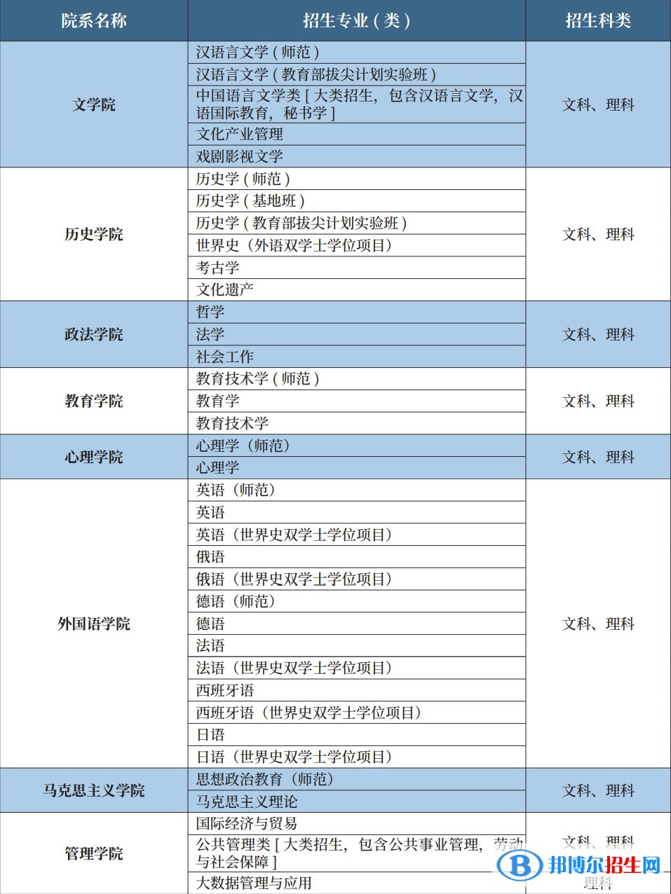 首都師范大學(xué)有哪些專業(yè)？