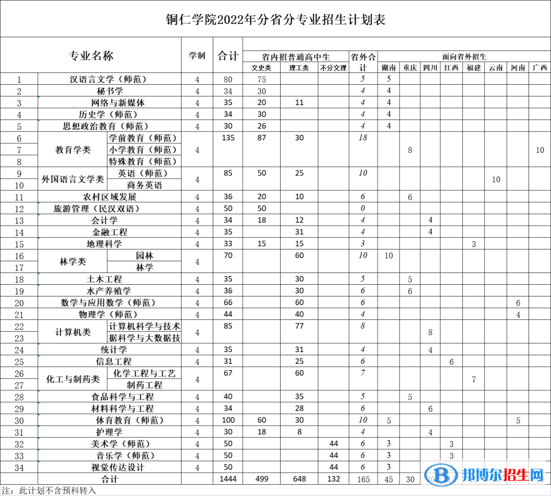 銅仁學院有哪些專業(yè)？