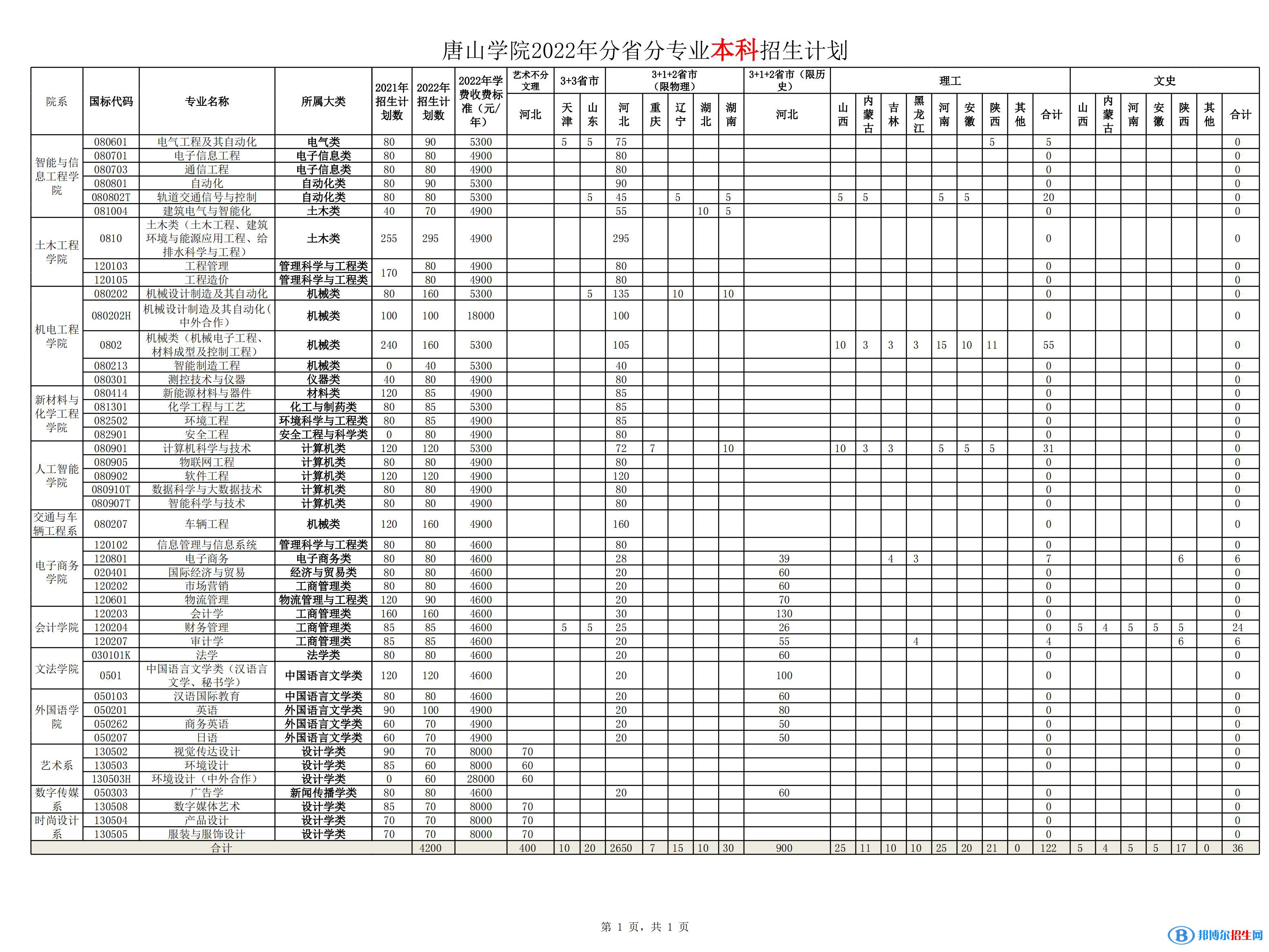 唐山學院有哪些專業(yè)？