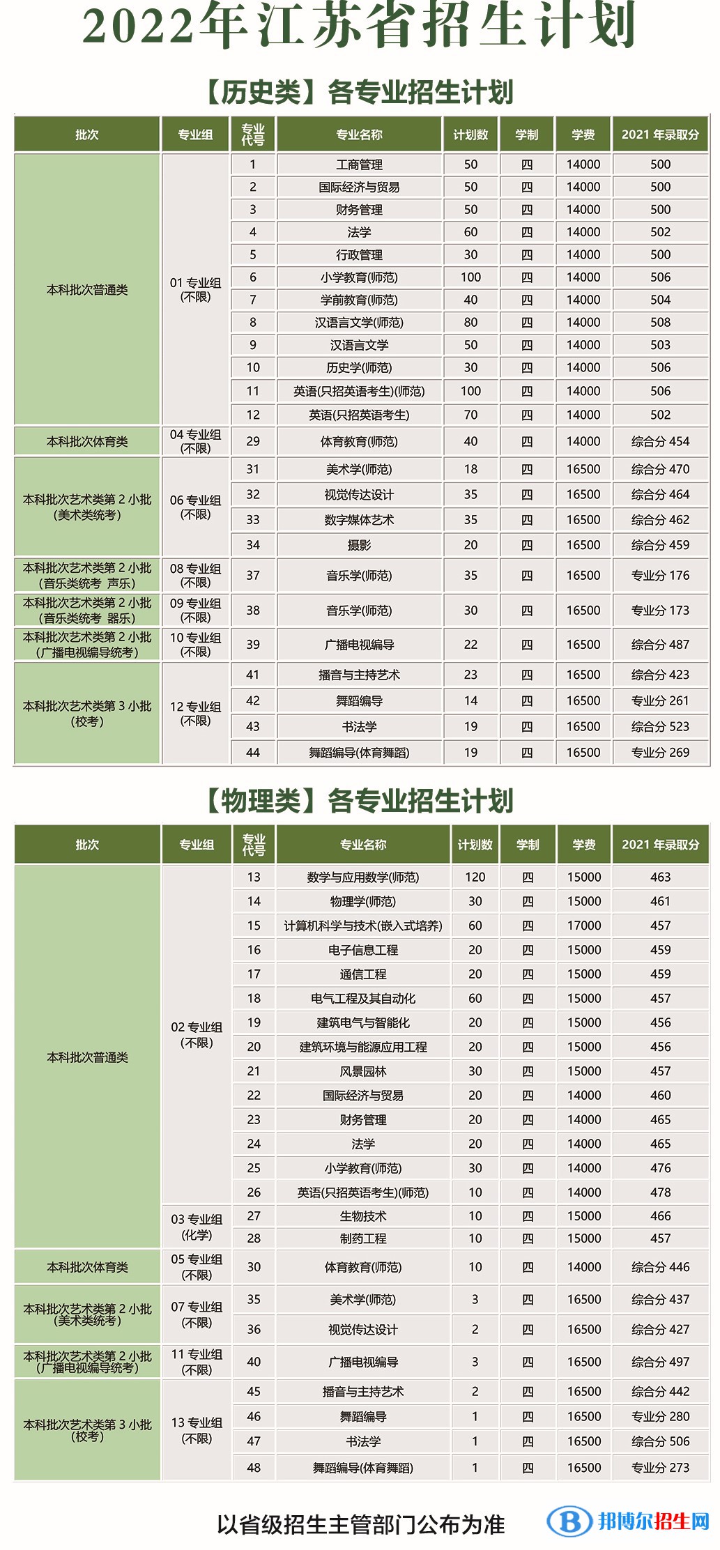 南京師范大學(xué)泰州學(xué)院有哪些專業(yè)？