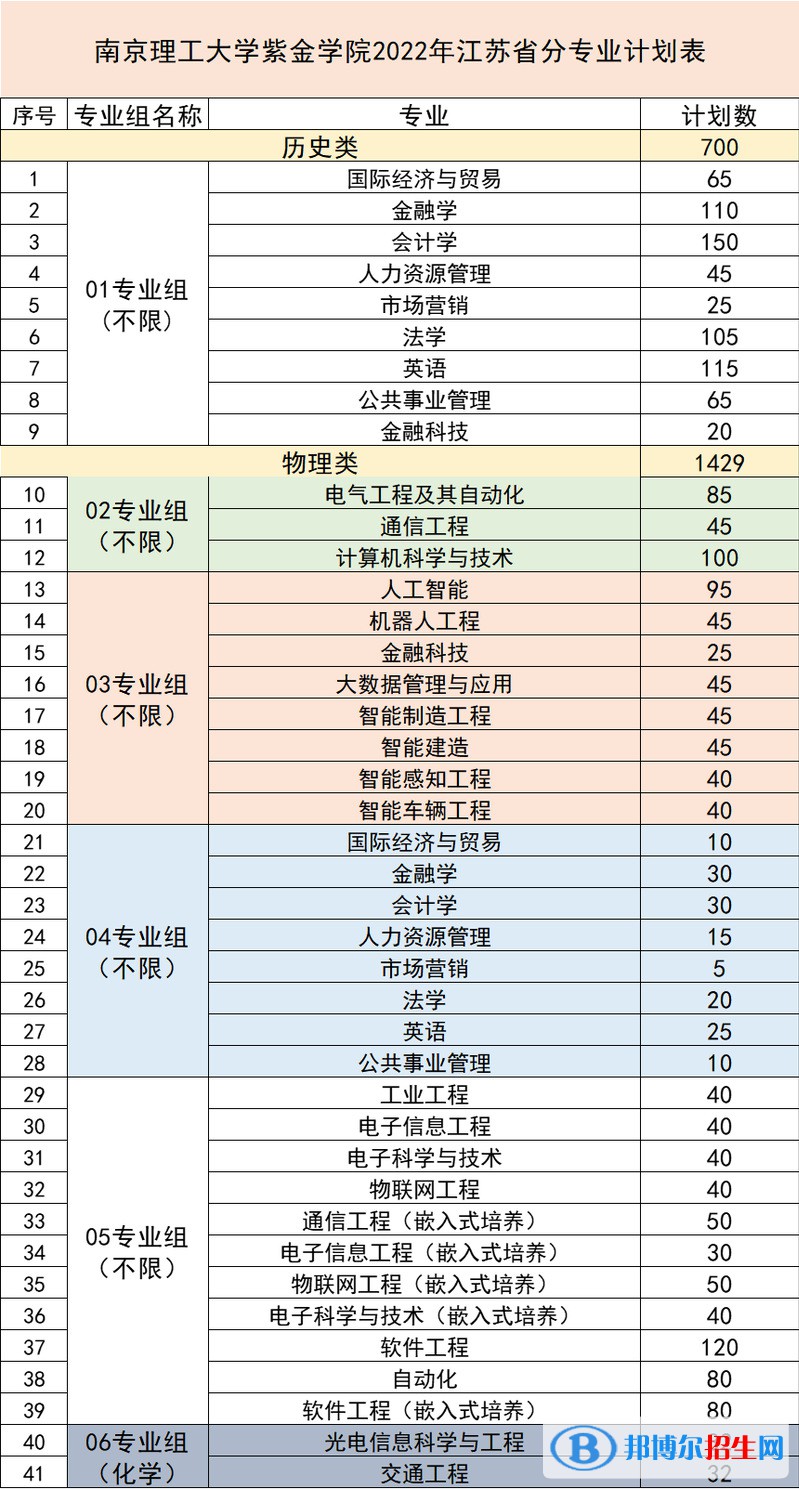 南京理工大學(xué)紫金學(xué)院有哪些專(zhuān)業(yè)？