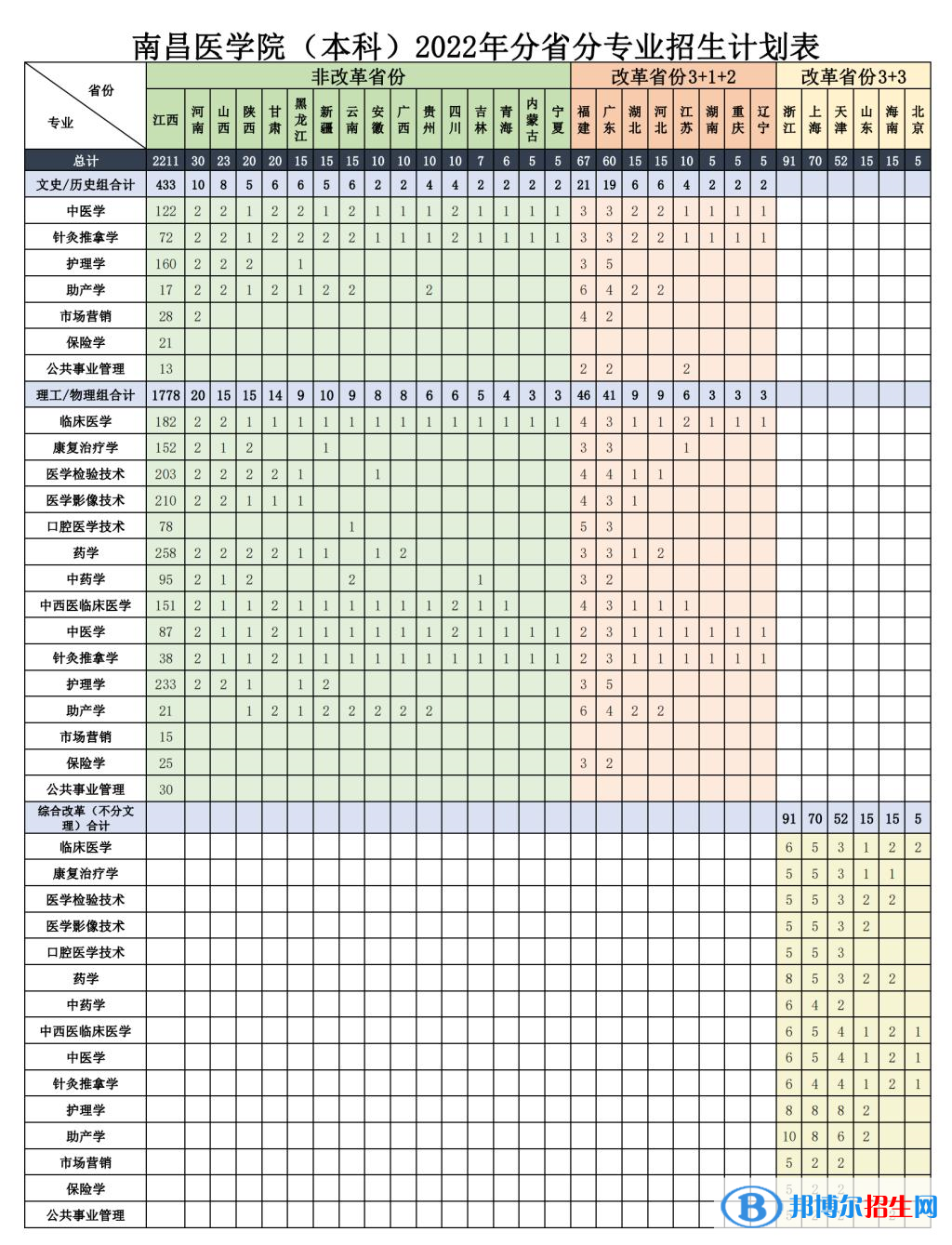 南昌醫(yī)學院有哪些專業(yè)？