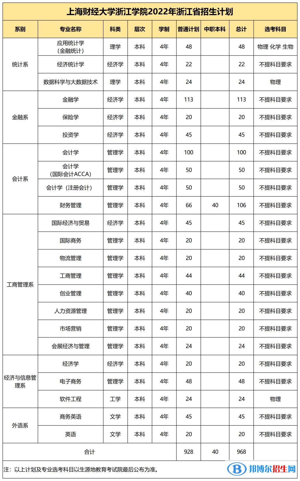 上海財(cái)經(jīng)大學(xué)浙江學(xué)院有哪些專業(yè)？