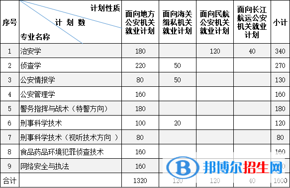 南京森林警察學院有哪些專業(yè)？