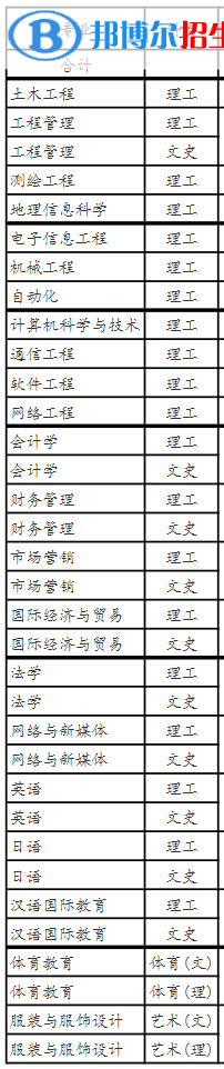 贛東學(xué)院有哪些專業(yè)？