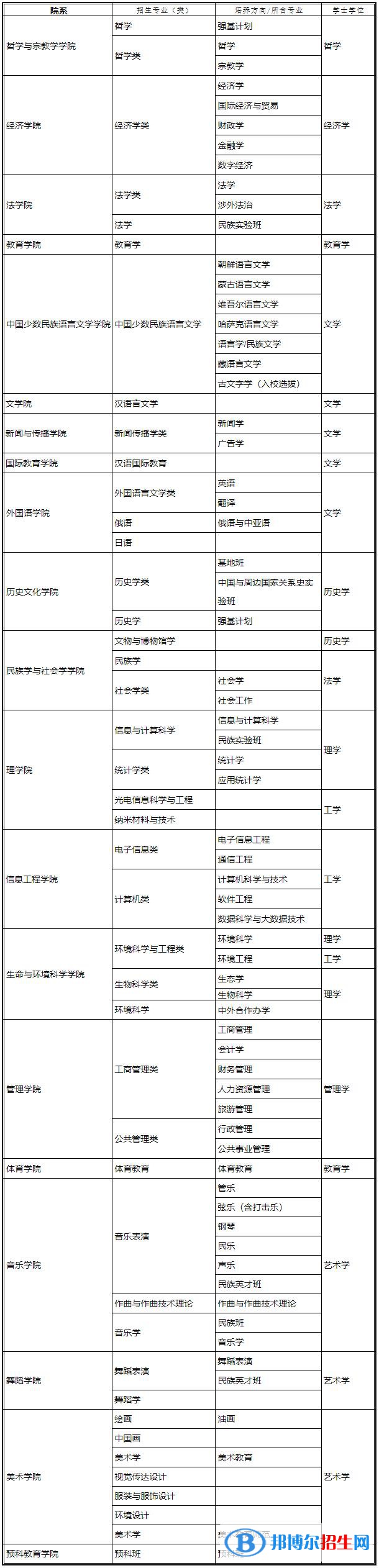 中央民族大學(xué)有哪些專業(yè)？