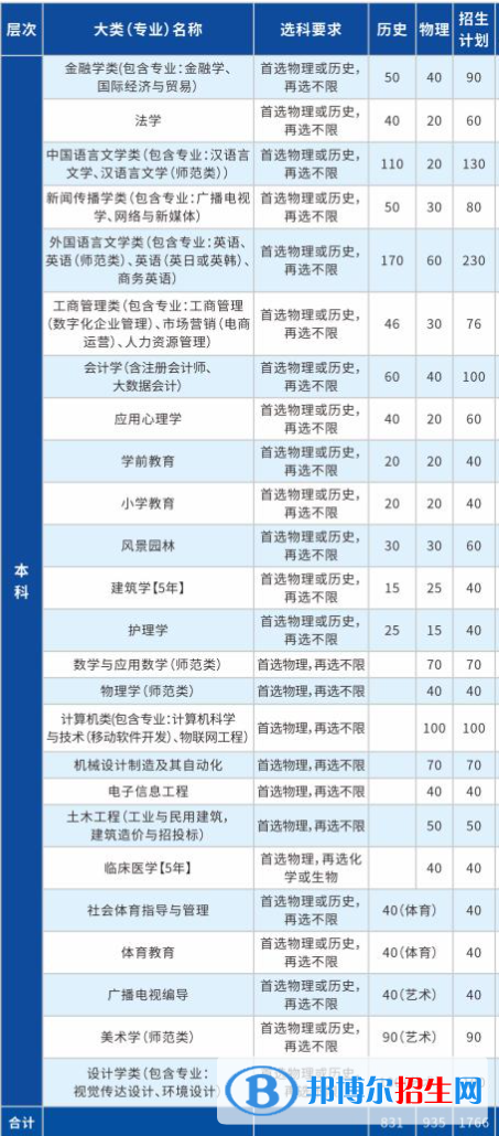 長江大學(xué)文理學(xué)院有哪些專業(yè)？
