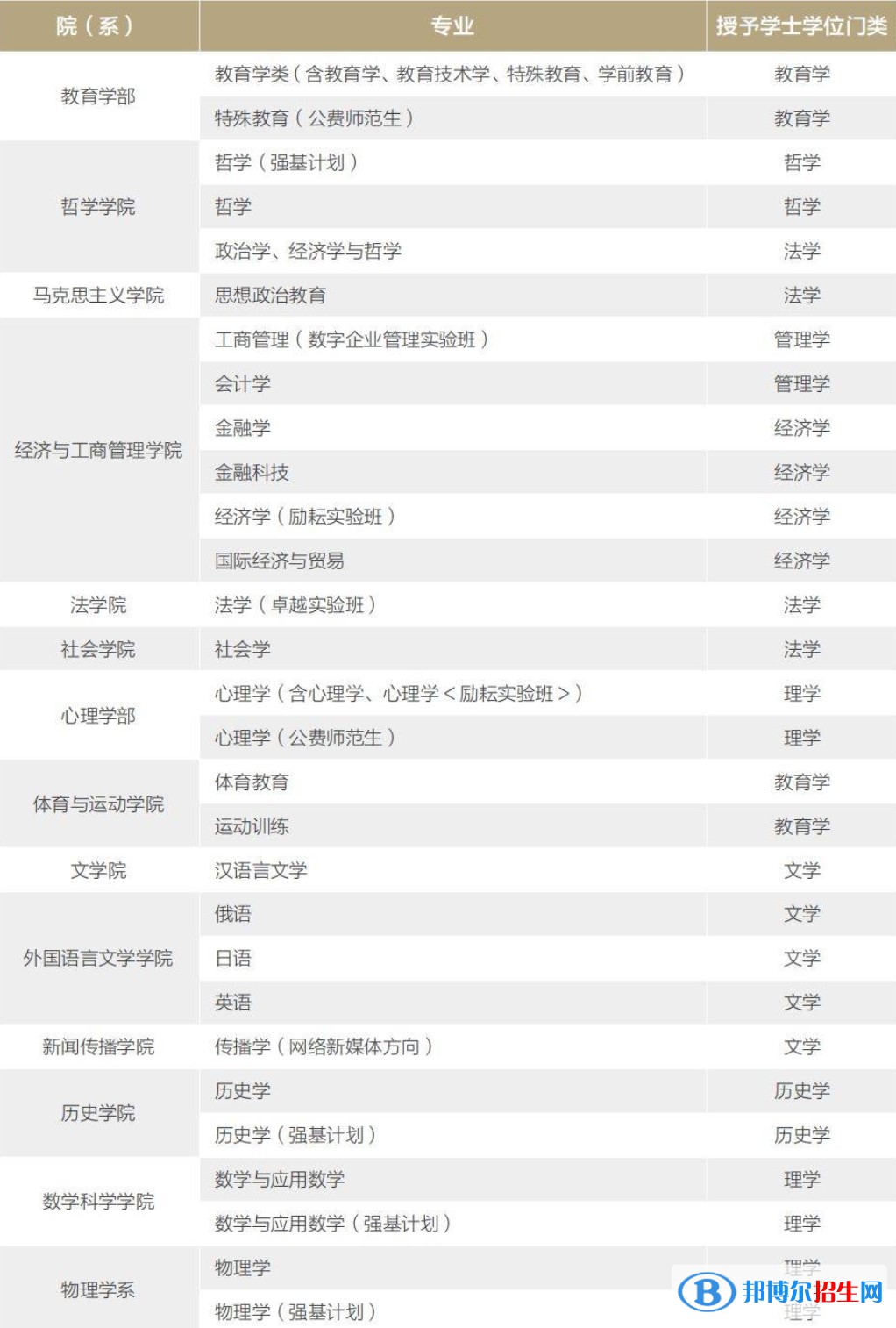 北京師范大學(xué)有哪些專業(yè)？