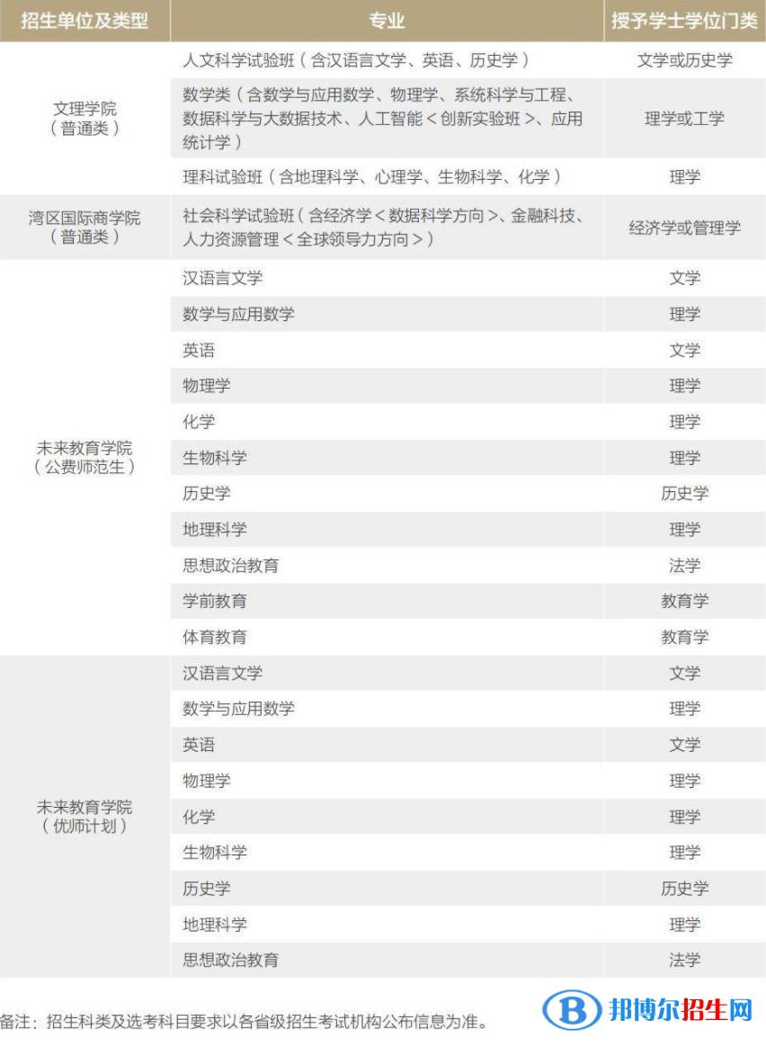 北京師范大學(xué)有哪些專業(yè)？