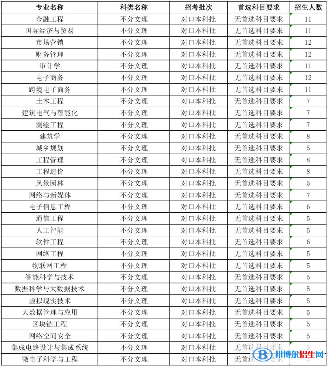 河北工程技術(shù)學(xué)院有哪些專業(yè)？