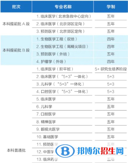 首都醫(yī)科大學(xué)有哪些專業(yè)？