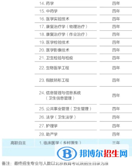 首都醫(yī)科大學(xué)有哪些專業(yè)？