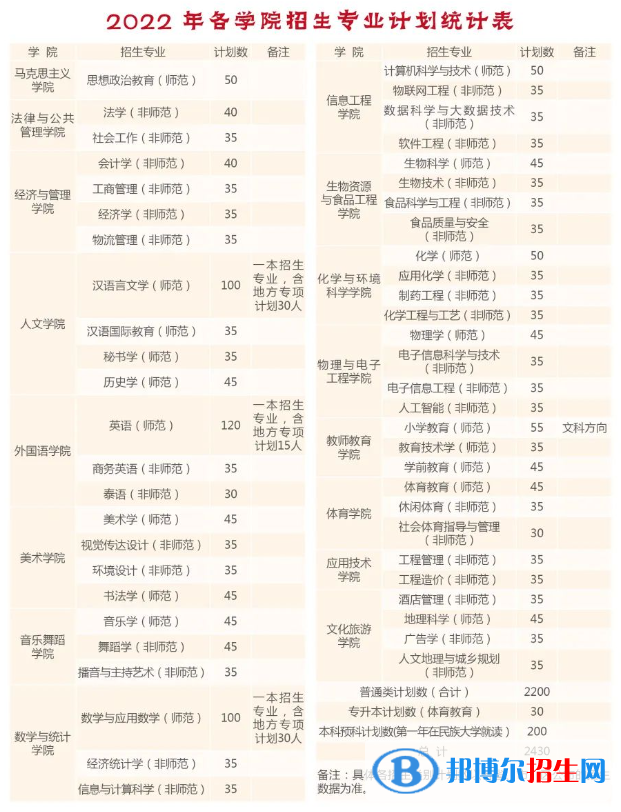 曲靖師范學院有哪些專業(yè)？