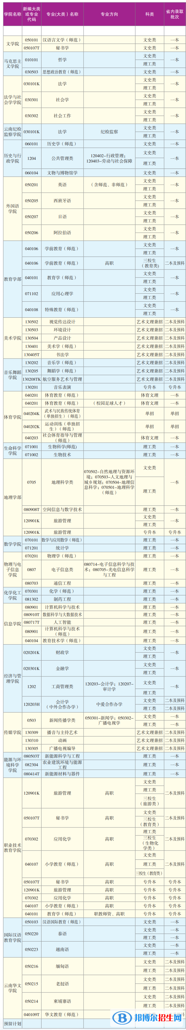 云南師范大學有哪些專業(yè)？