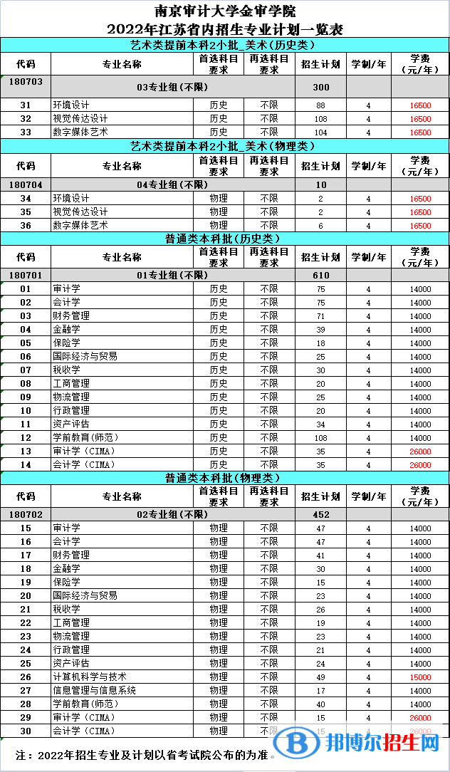 南京審計大學(xué)金審學(xué)院有哪些專業(yè)？