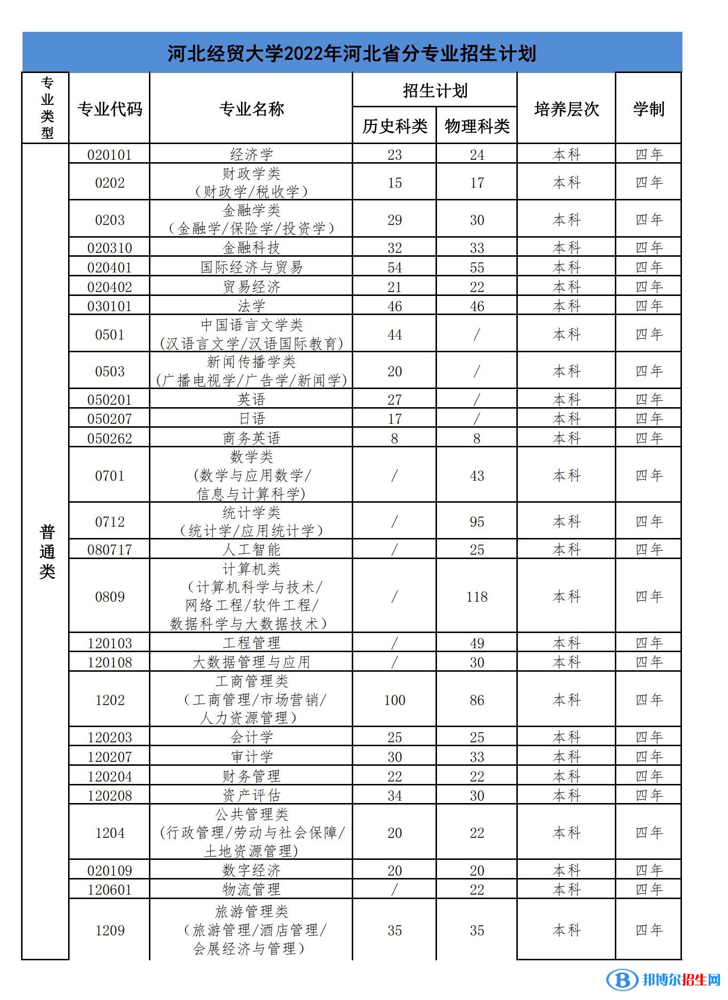 河北經(jīng)貿(mào)大學(xué)有哪些專業(yè)？