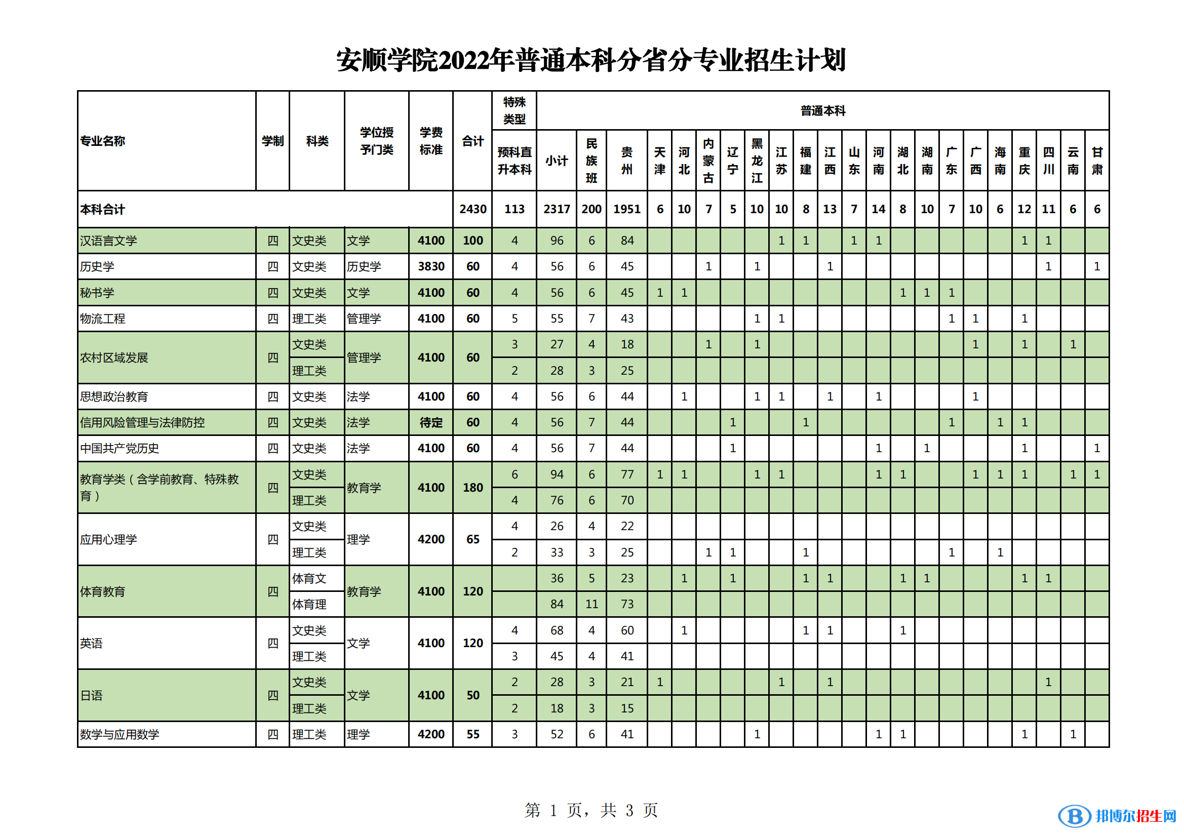 安順學(xué)院有哪些專業(yè)？