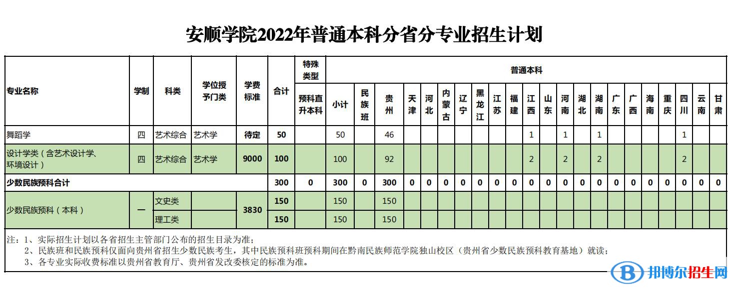 安順學(xué)院有哪些專業(yè)？