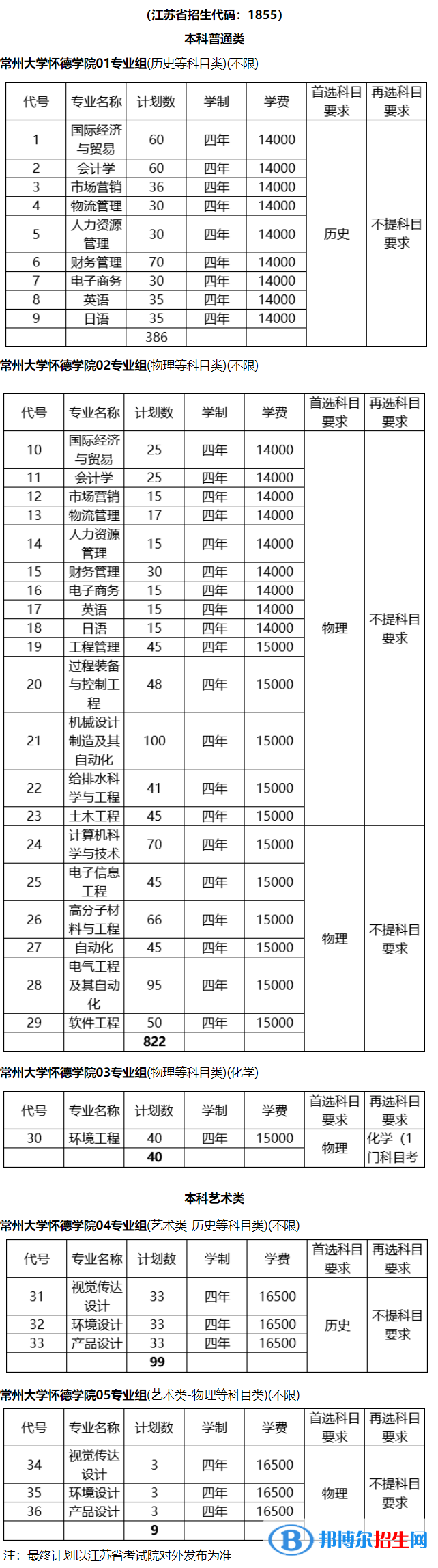 常州大學(xué)懷德學(xué)院有哪些專業(yè)？