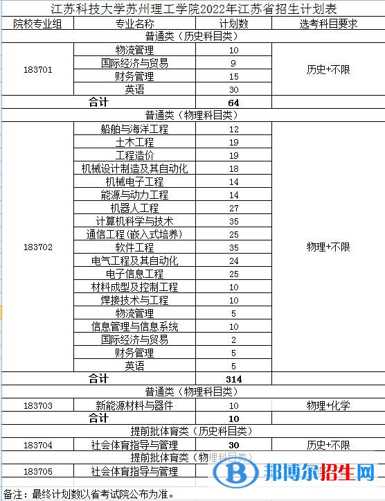 江蘇科技大學(xué)蘇州理工學(xué)院有哪些專業(yè)？