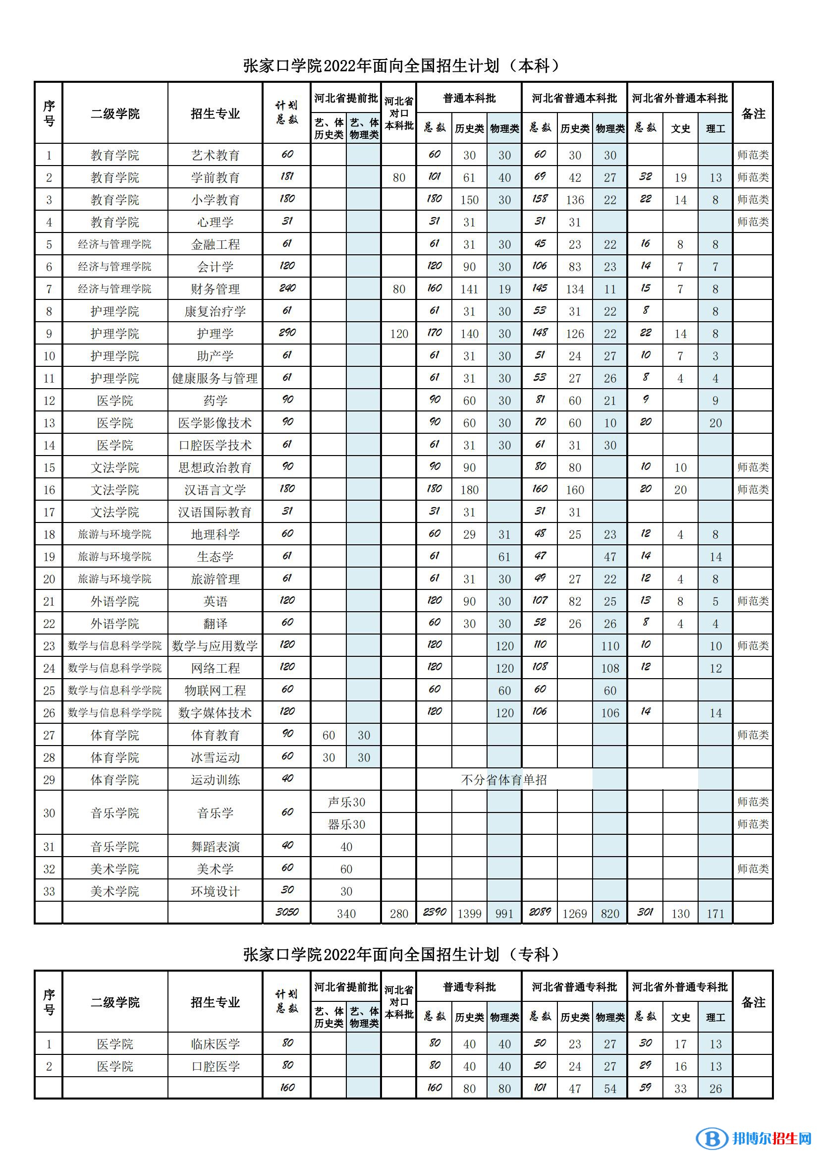 張家口學院有哪些專業(yè)？