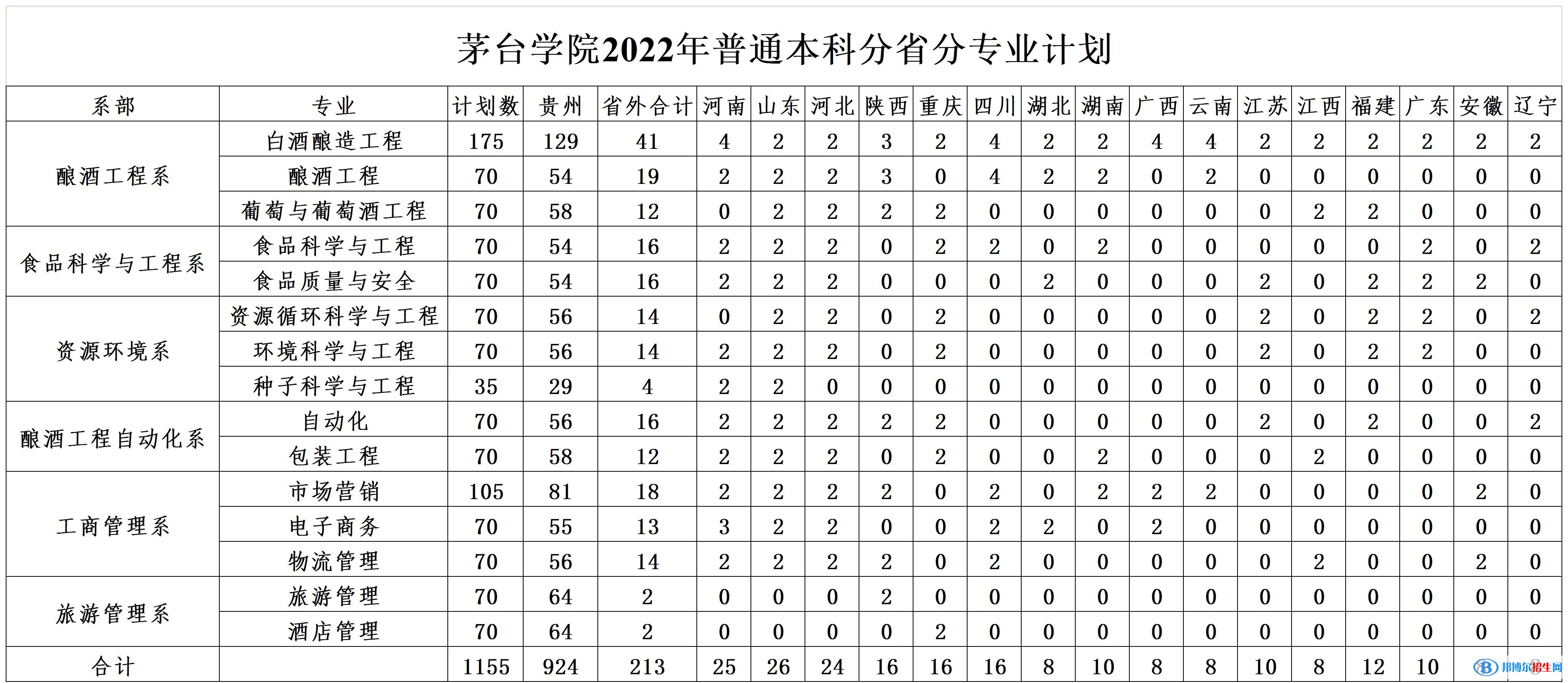 茅臺(tái)學(xué)院有哪些專(zhuān)業(yè)？