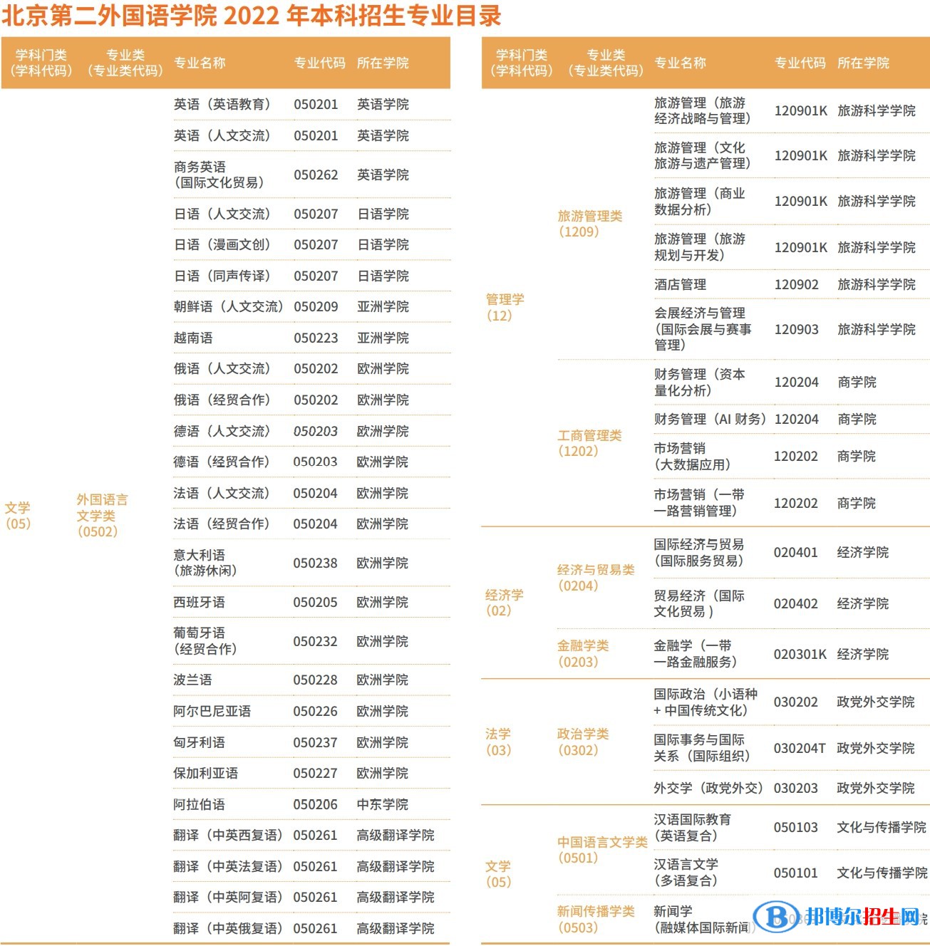 北京第二外國語學院有哪些專業(yè)？