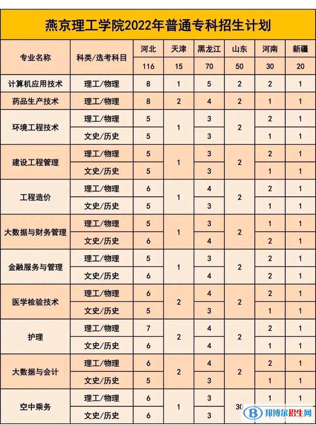 燕京理工學(xué)院有哪些專業(yè)？