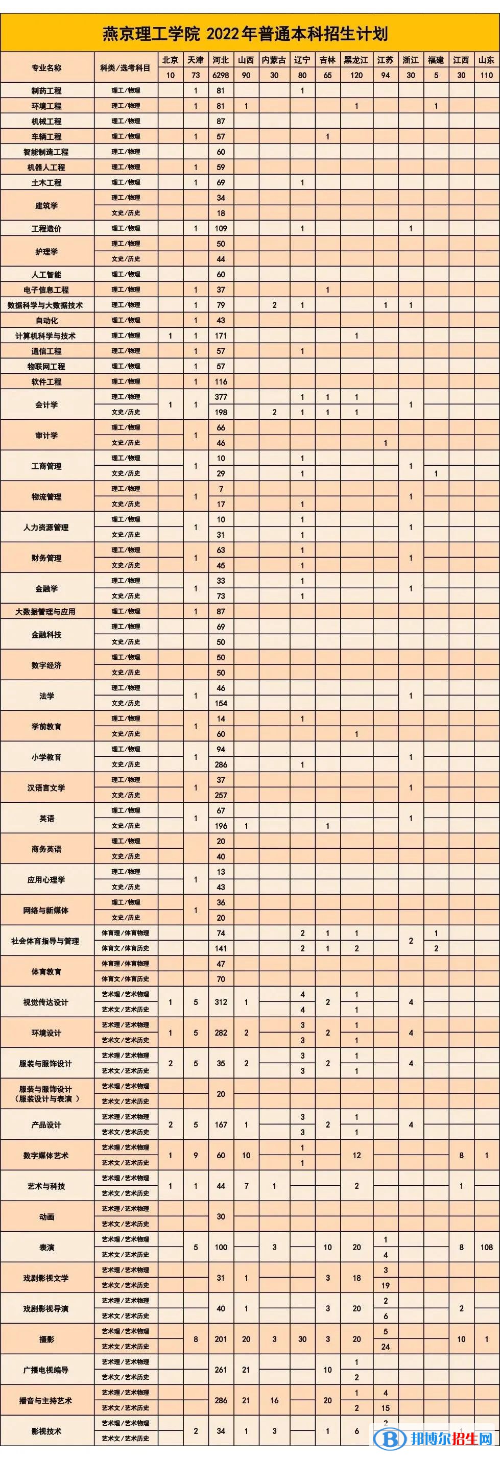 燕京理工學(xué)院有哪些專業(yè)？