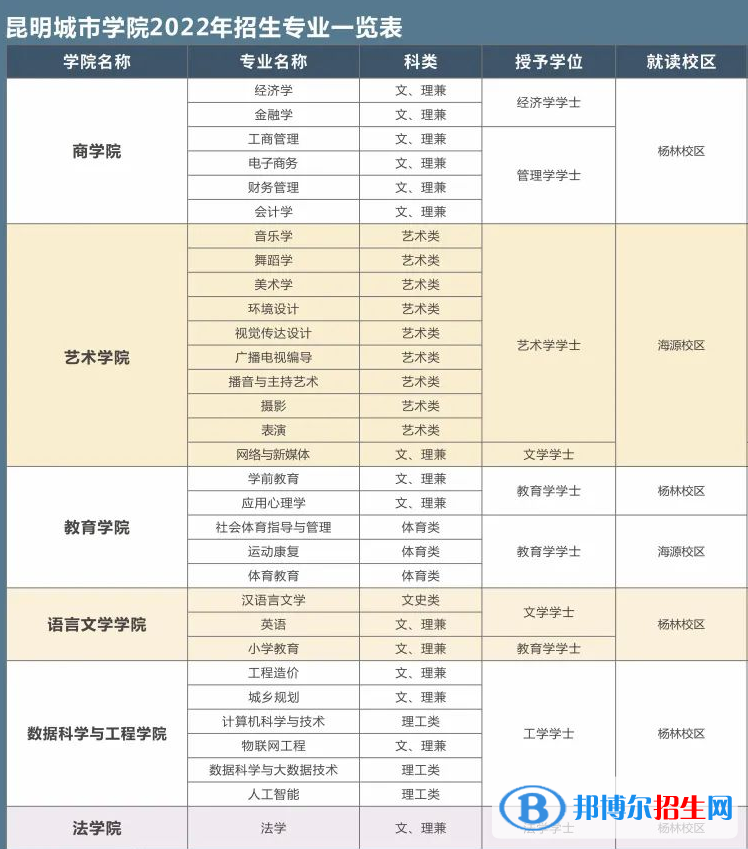昆明城市學(xué)院有哪些專業(yè)？