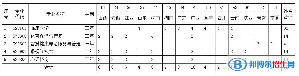 貴陽(yáng)康養(yǎng)職業(yè)大學(xué)有哪些專業(yè)？
