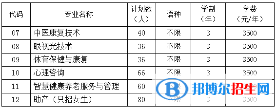 貴陽(yáng)康養(yǎng)職業(yè)大學(xué)有哪些專業(yè)？