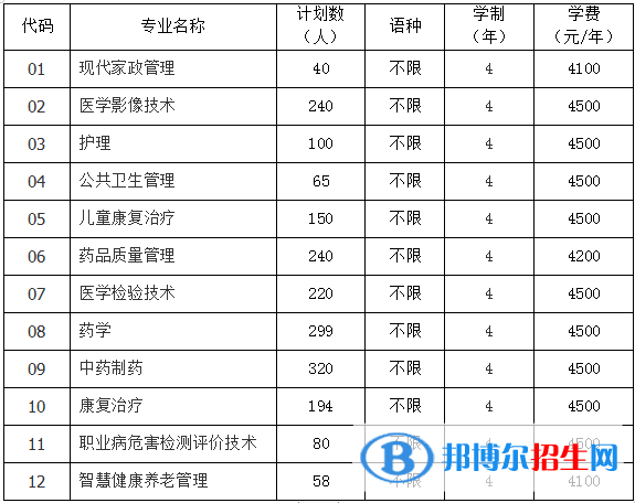 貴陽(yáng)康養(yǎng)職業(yè)大學(xué)有哪些專業(yè)？
